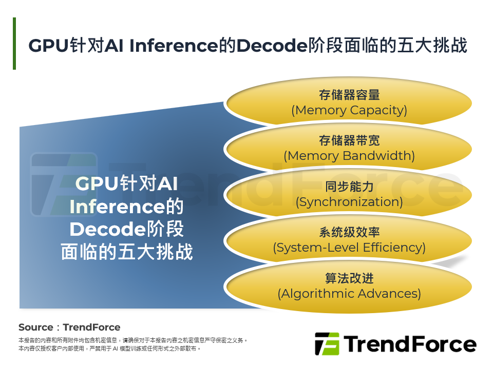 NVIDIA Inference晶片布局拆解：Groq LPU、HBSRAM与NVIDIA Inference战略