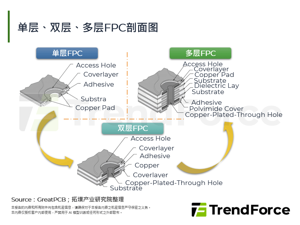 单层、双层、多层FPC剖面图