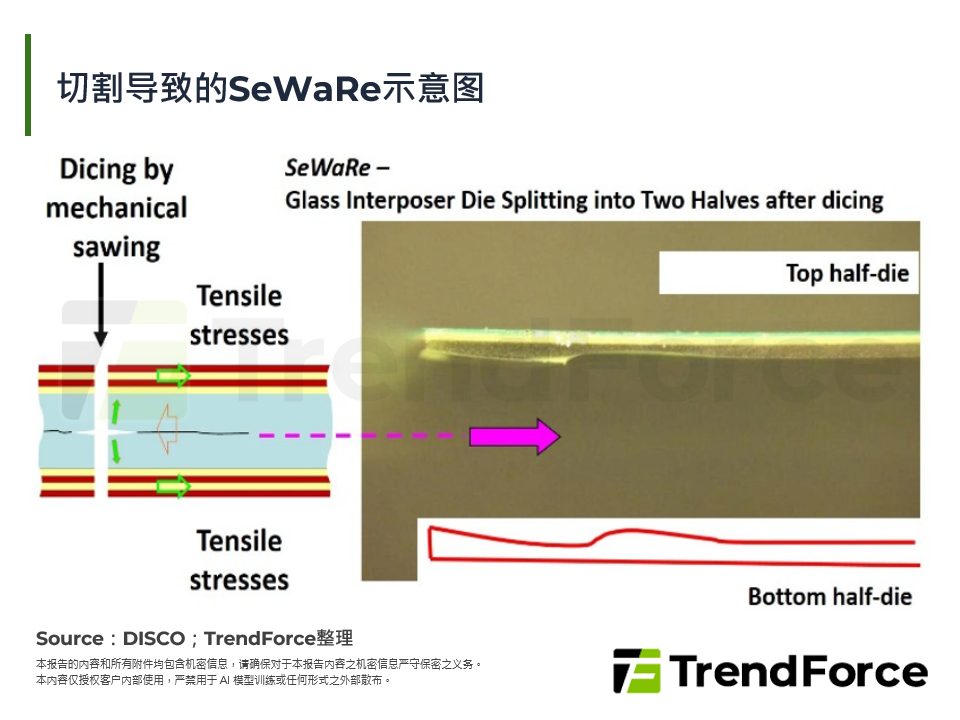 切割导致的SeWaRe示意图