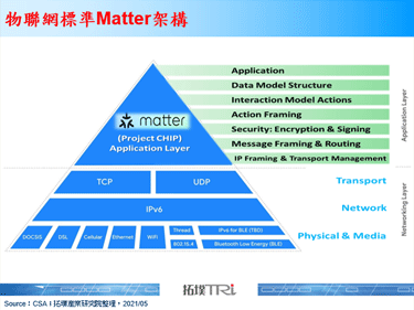 大厂生态系加持，IoT连接标准Matter将成主流
