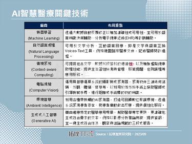 【精华】智慧医疗技术更迭，AI与远距成双重动力