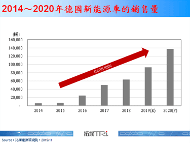 德国政府宣布加码EVs补助，增添EVs成长动能