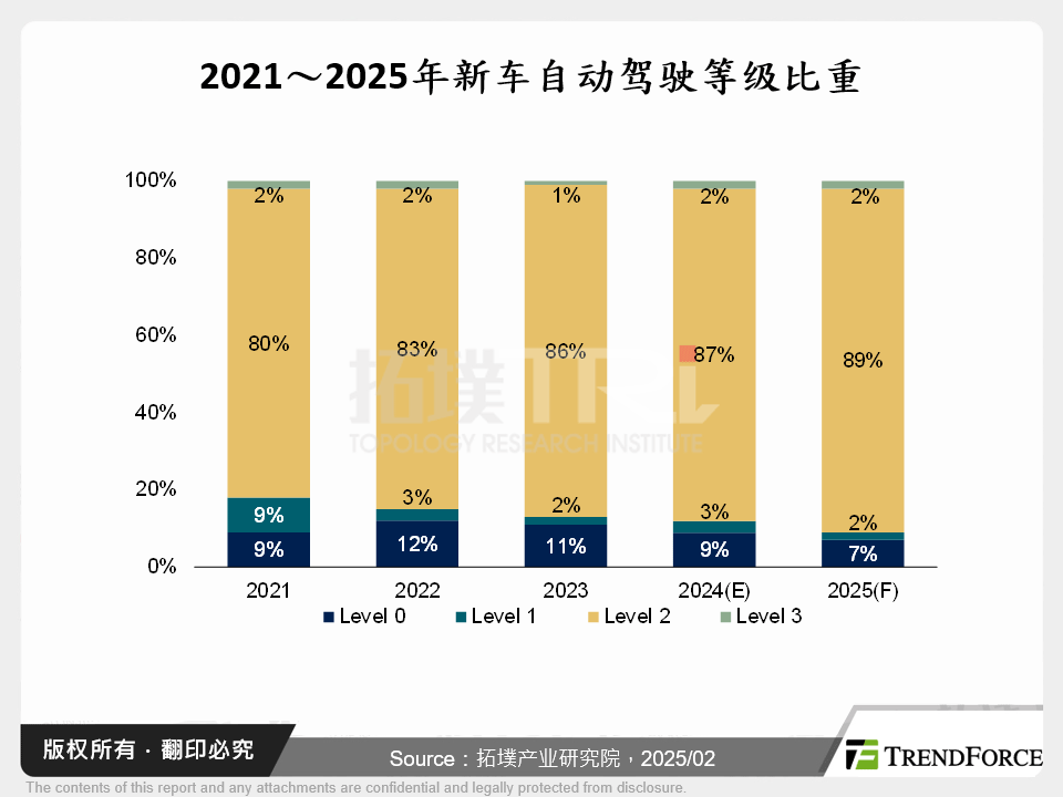 2021～2025年新车自动驾驶等级比重
