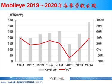 Mobileye发布矽光子技术Lidar晶片，Intel应有资料中心弦外之音