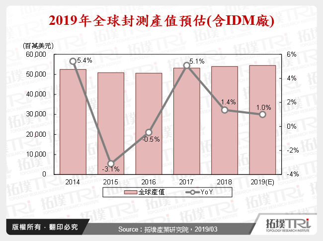 2019年IC封测产业展望－车用与5G将扮演领头羊角色