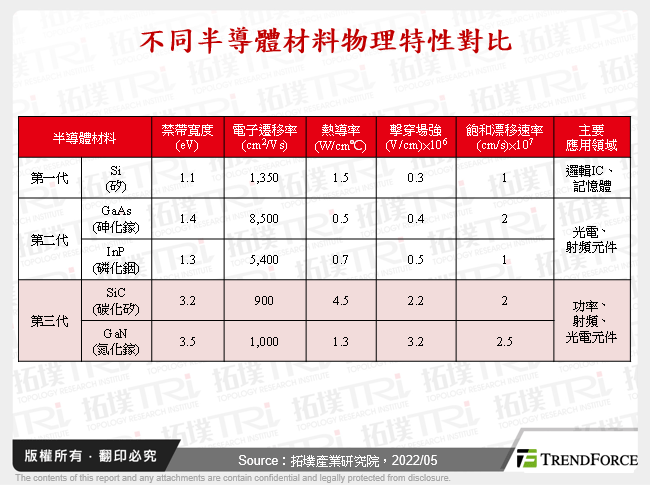 从光伏储能应用角度看第三代半导体发展状况