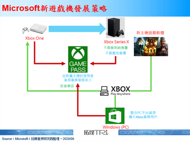 Xbox总裁表示2020年重心会放在Xbox Game Pass发展，而非新游戏机的销售量上