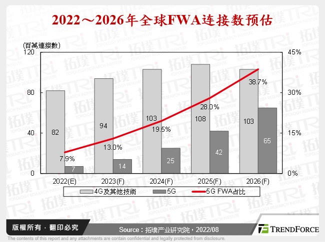 2022～2026年全球FWA连接数预估