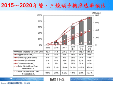【精华】手机厂商面临双、三镜头的选择
