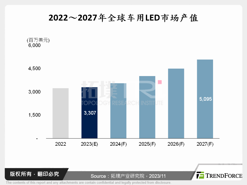 2022～2027年全球车用LED市场产值