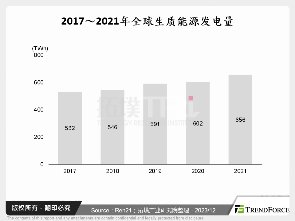2017～2021年全球生质能源发电量