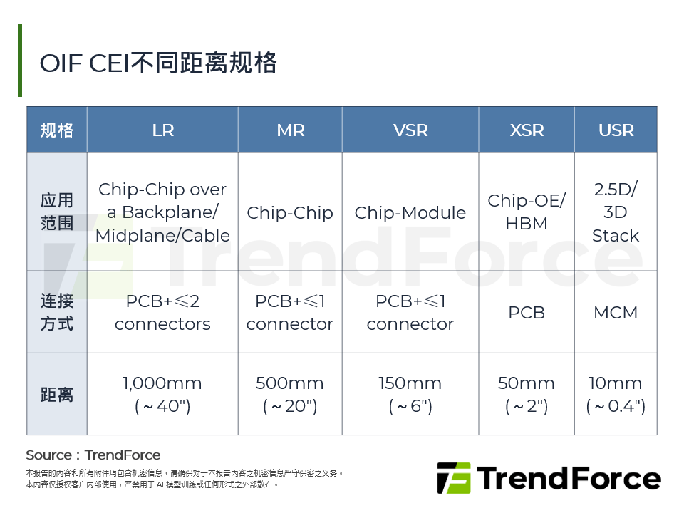 OIF CEI不同距离规格