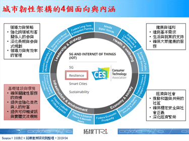 【拓墣论坛】物联网资安立法及智慧城市韧性应用分析