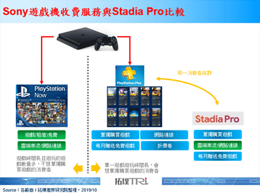 Sony降低云端串流游戏服务PlayStation Now费用，月费达到9.99美元