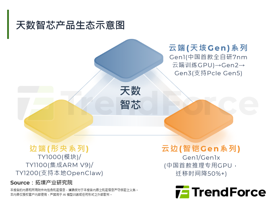 天数智芯产品生态示意图