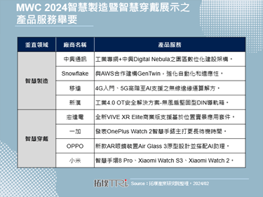 MWC 2024：IoT诉诸无缝整合与永续安全，制造、穿戴为两大核心