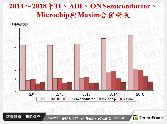 类比IC市场前景可期，惟参与者众或将进一步整并