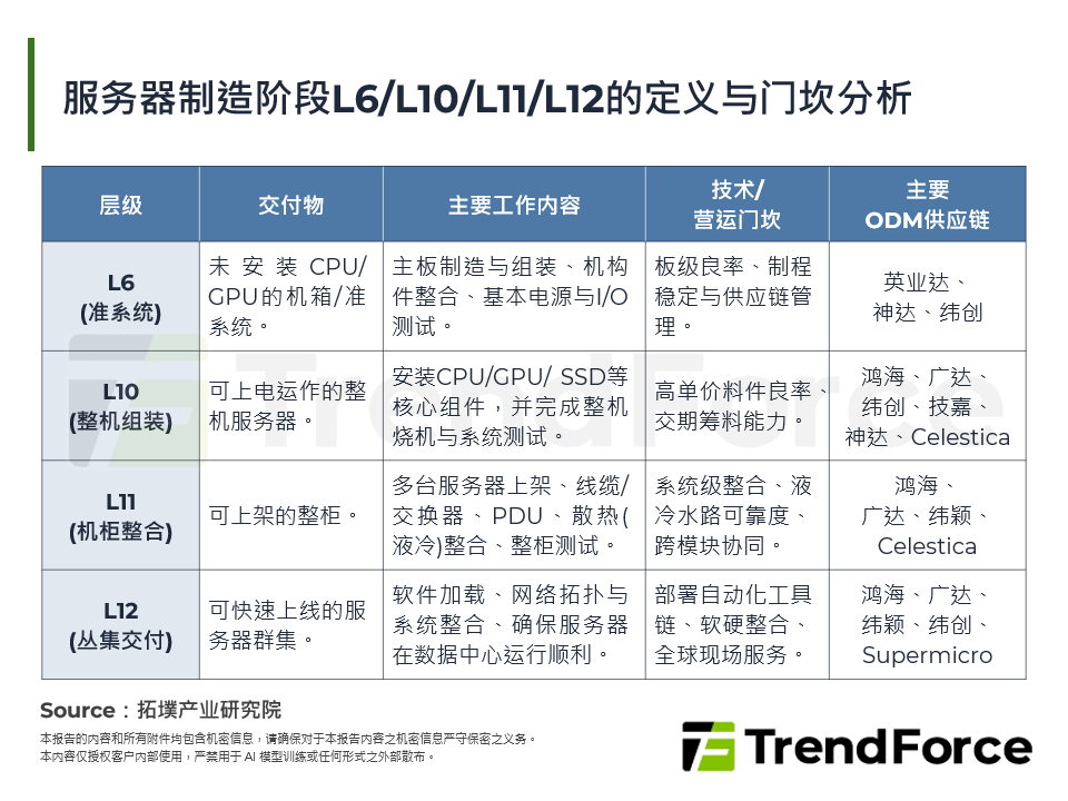 AI工厂时代来临：ODM战场从L6延伸到L11&L12