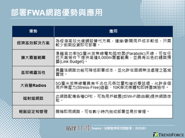 印度加速以FWA弥补数位落差，预估2025年用户增加1倍