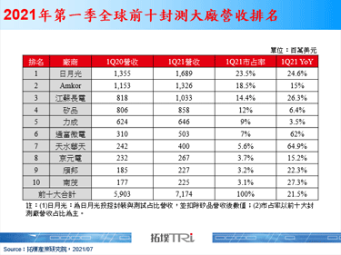 【拓墣论坛】封测产业需求旺，先进封装领域成新战场