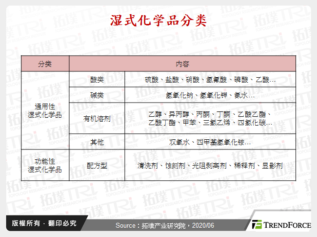 湿式化学品分类