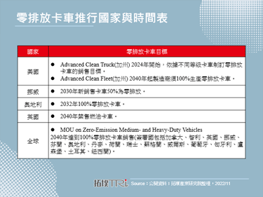重型卡车向零排放过渡，高功率充电站陆续铺建