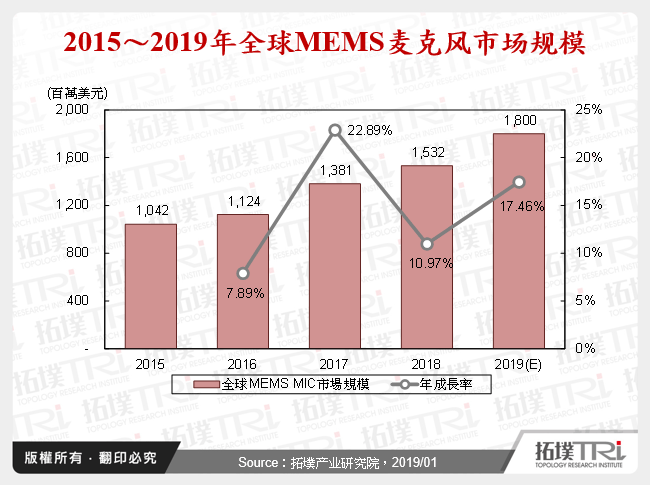 2015～2019年全球MEMS麦克风市场规模