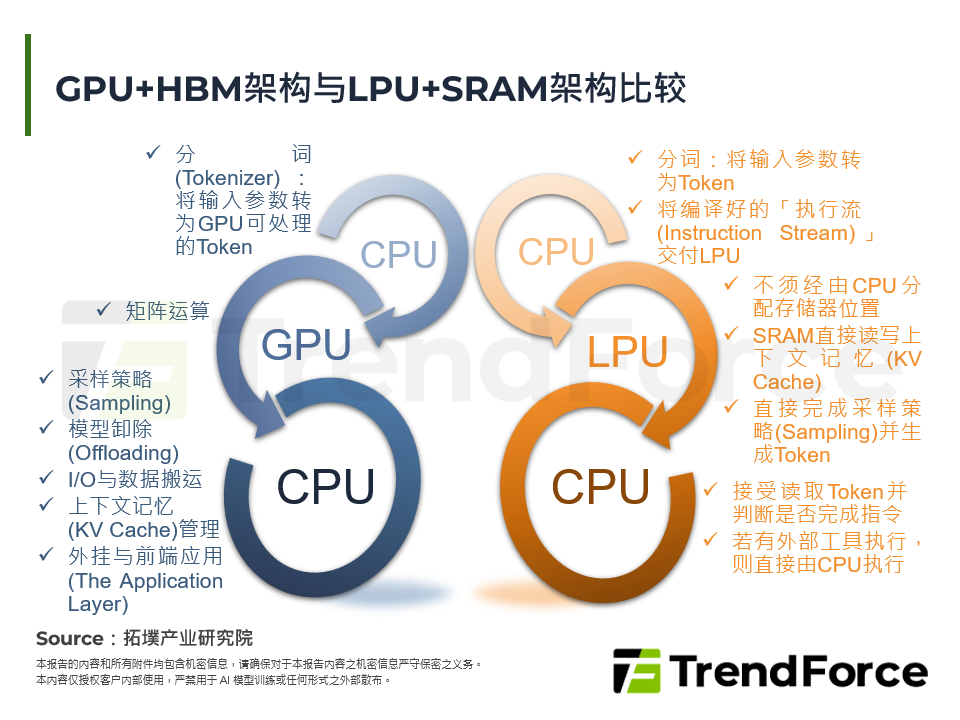 GPU+HBM架构与LPU+SRAM架构比较