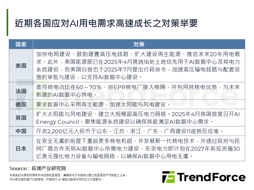 近期各国应对AI用电需求高速成长之对策举要