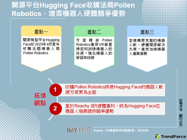 开源平台Hugging Face收购法商Pollen Robotics，增添机器人硬体竞争优势