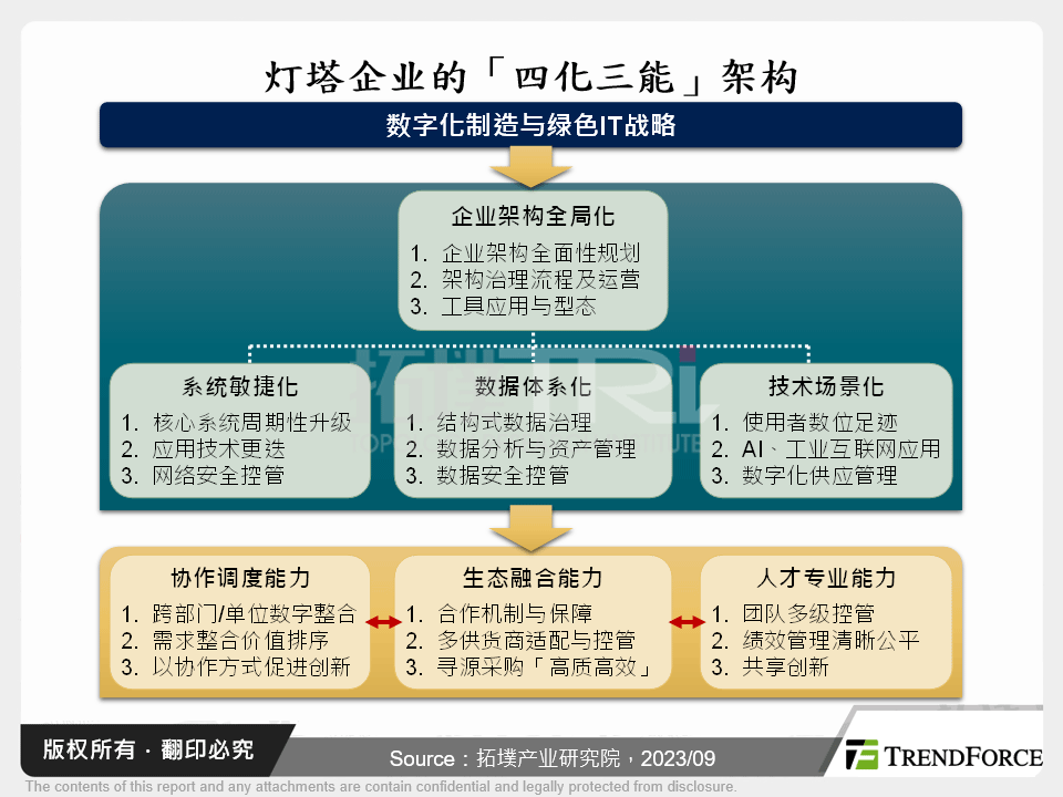 灯塔企业的「四化三能」架构