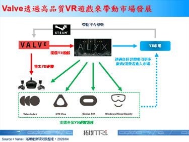 Valve新VR游戏上市，宏达电搭配新VR产品推出綑绑销售组合