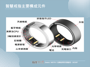 Samsung传著手研发智慧戒指，连动既有生态圈料成发展主轴