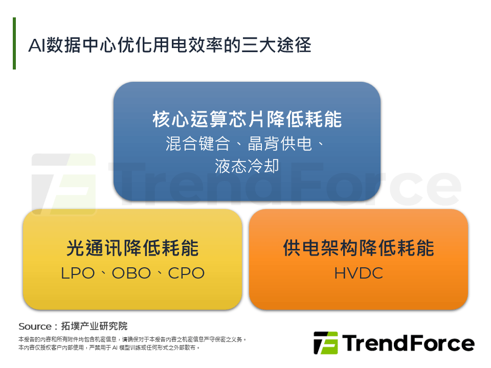 AI资料中心优化用电效率的三大途径