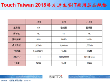 【拓墣论坛】Touch Taiwan 2018展Mini LED与其他新规格面板发展趋势
