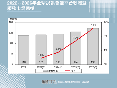 【精华】疫后工作模式变革撑起全球视讯平台软体暨服务市场