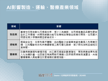 AI为产业带来变革与创新工作职缺