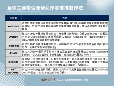 Vodafone积极减少碳足迹，以再生能源提供解方