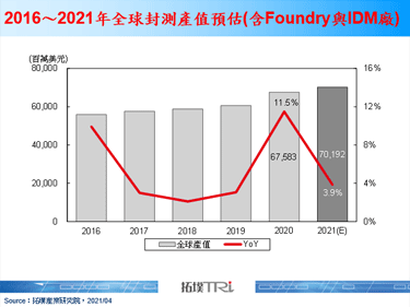 【拓墣论坛】从中美贸易角力与新冠肺炎疫情看中国封测产业