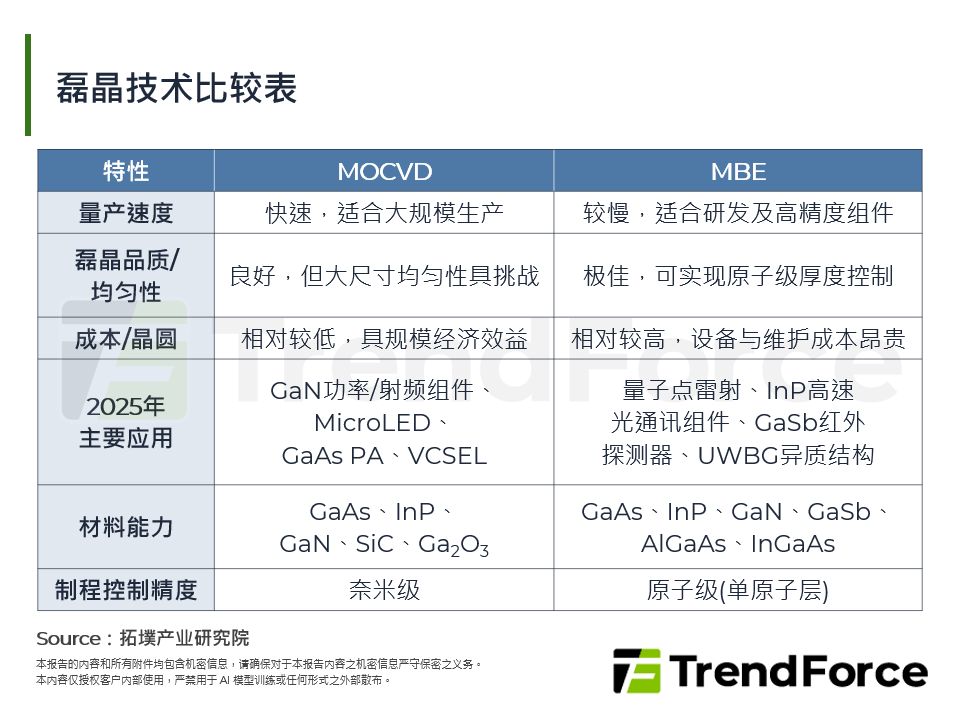 磊晶技术比较表