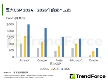 美系四大CSP支本资出竞争白热