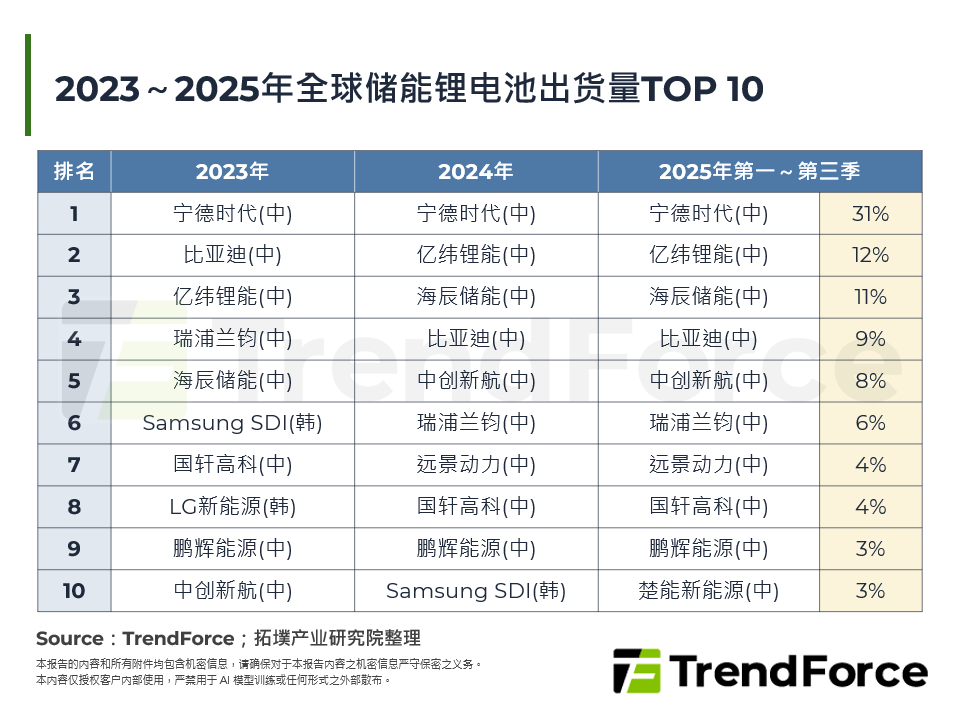 2023～2025年全球储能锂电池出货量TOP 10