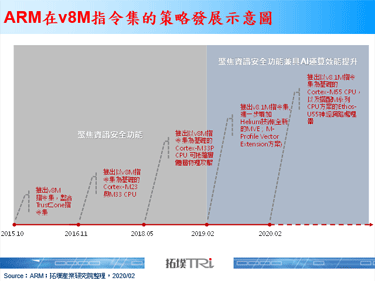 ARM推出Cortex-M55与Ethos-U55，物联网终端装置AI再升级