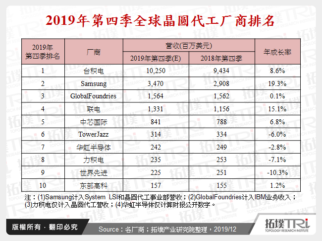 2019年第四季全球晶圆代工厂商排名