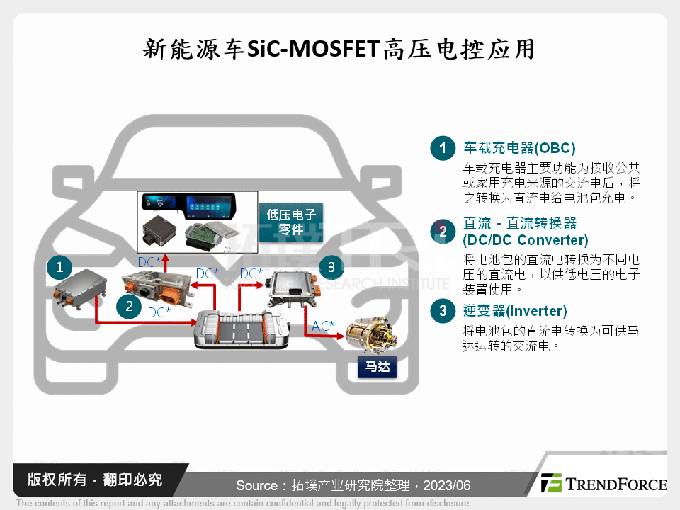新能源车SiC-MOSFET发展分析