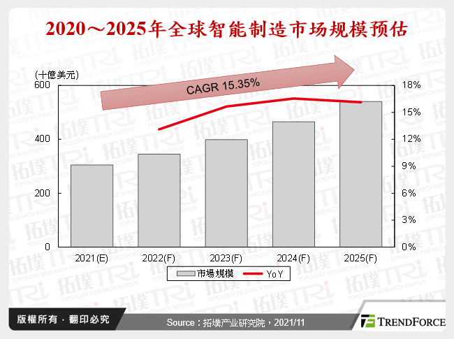 2020～2025年全球智慧制造市场规模预估