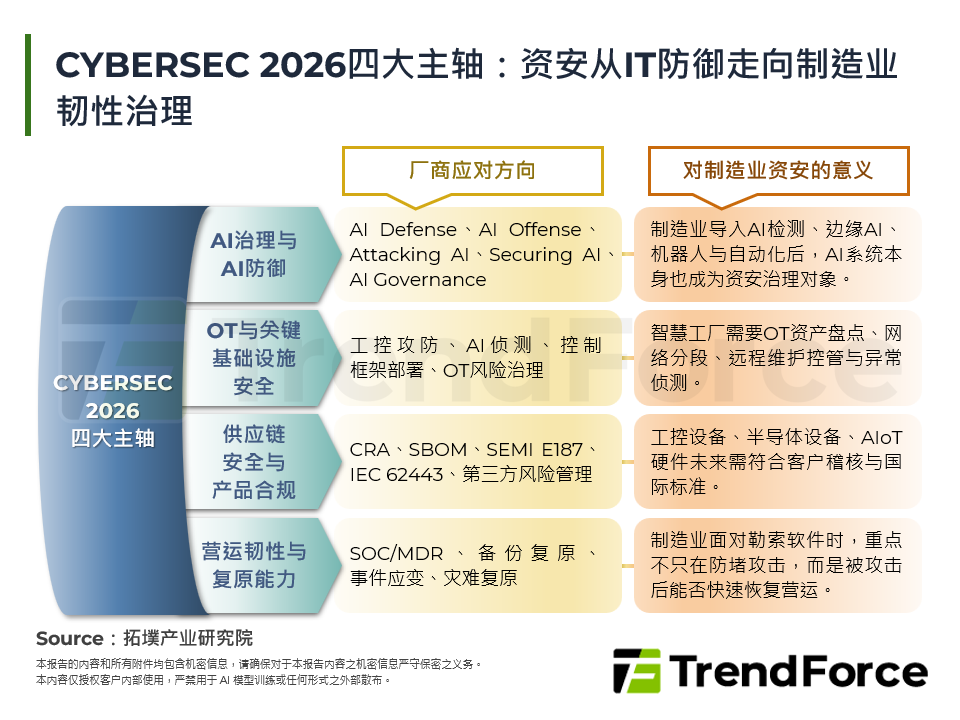 2026年制造业资安门槛提高：从合规验证走向供应链信任