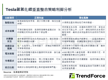 锂精炼走向本地化，Tesla德