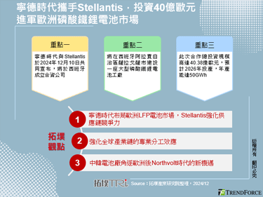 宁德时代携手Stellantis，投资40亿欧元进军欧洲磷酸铁锂电池市场