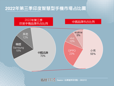 【精华】印度智慧型手机市场趋势分析